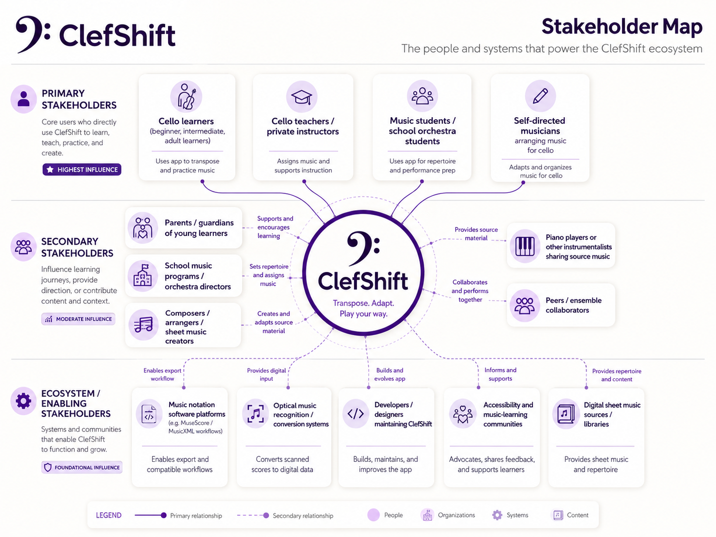 ClefShift stakeholder map connecting learners, teachers, students and musicians to supporting people, notation software, recognition systems, accessibility communities and sheet-music sources.