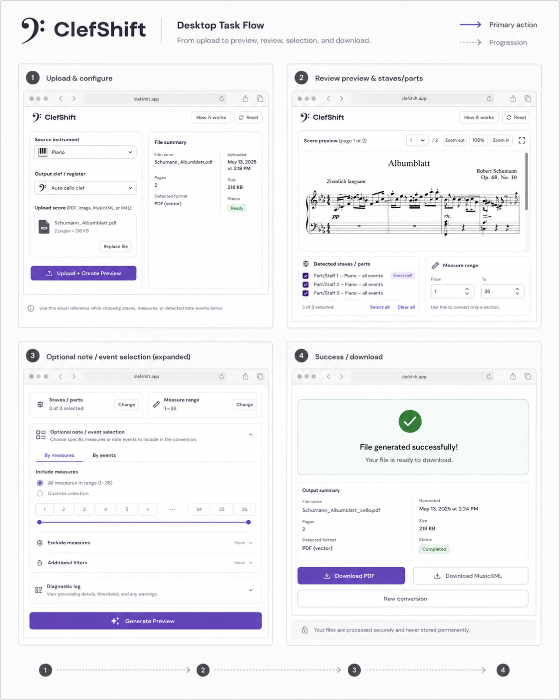 Four-screen desktop task flow showing upload and configuration, score and part review, optional selection, then output and download.